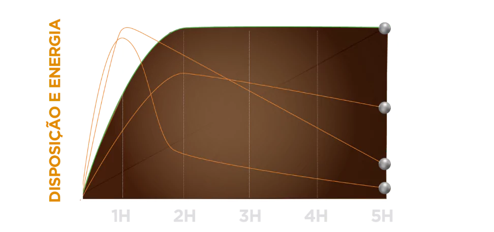 Gráfico que mostra a quantidade de disposição e energia após tomar o Desincoffee café expresso