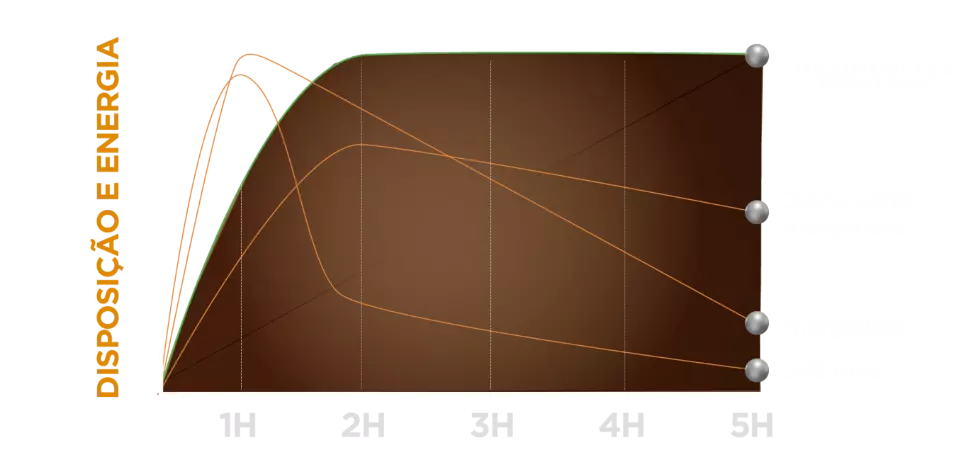 Gráfico que mostra a quantidade de disposição e energia após tomar o Desincoffee café expresso