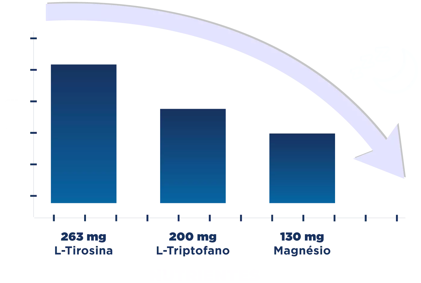 Gráfico que mostra os nutrientes ao tomar Night Control Blend